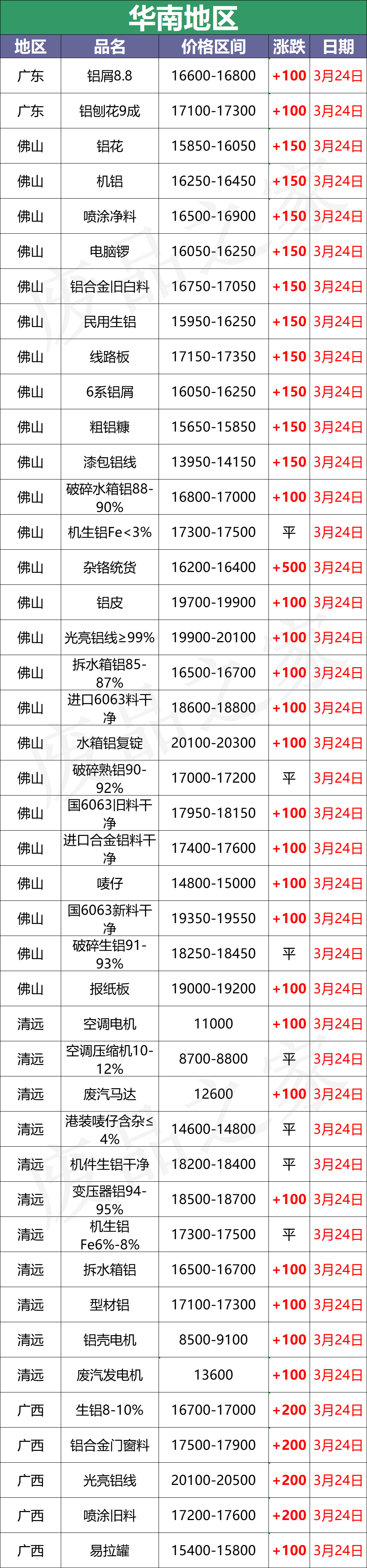 最新3月24日全国铝业厂家收购价格汇总（附铝业价格表）