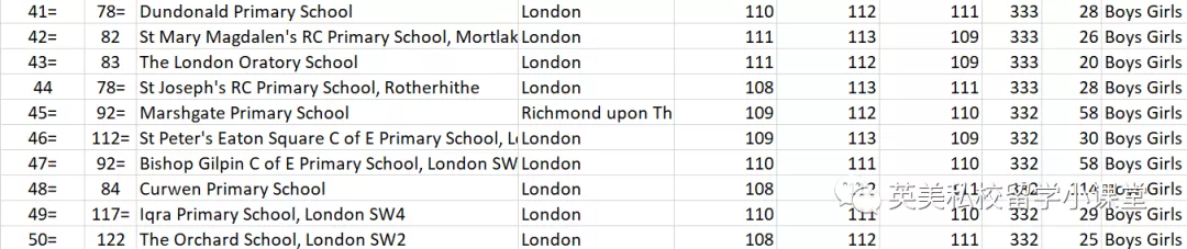 《泰晤士报》：英国最佳中小学排行榜出炉！教科书般的择校攻略