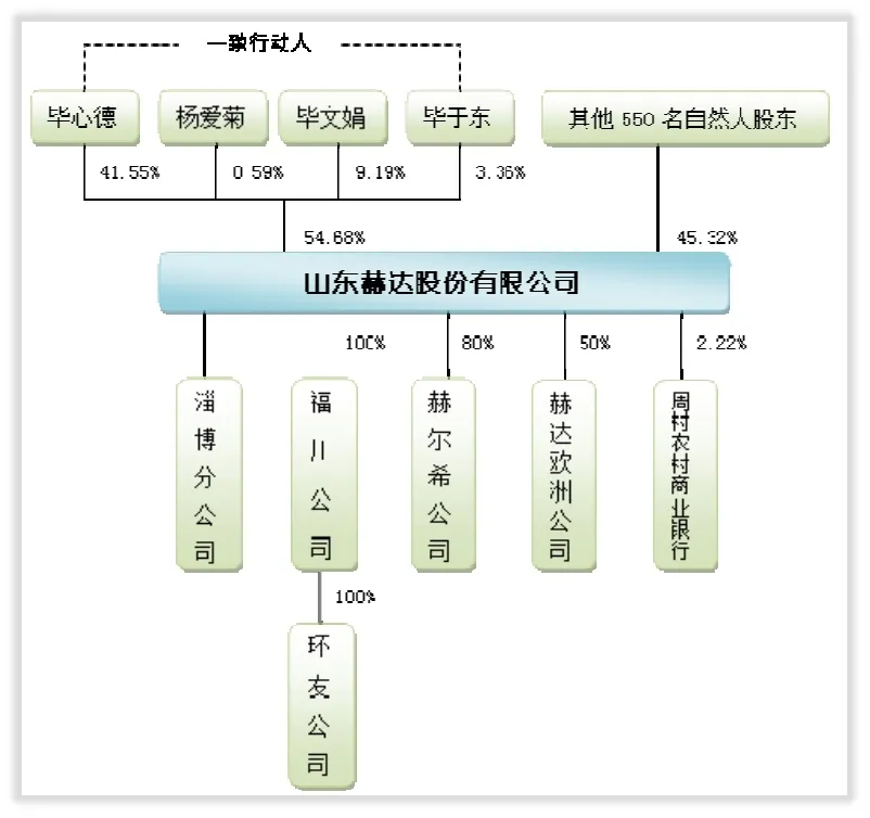 上市之前的山东赫达
