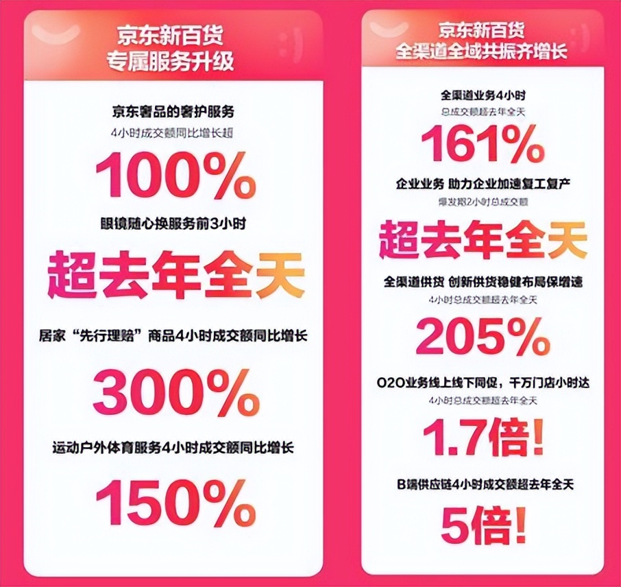 京东新百货6.15“嗨购4小时”1148个品类成交额超去年全天