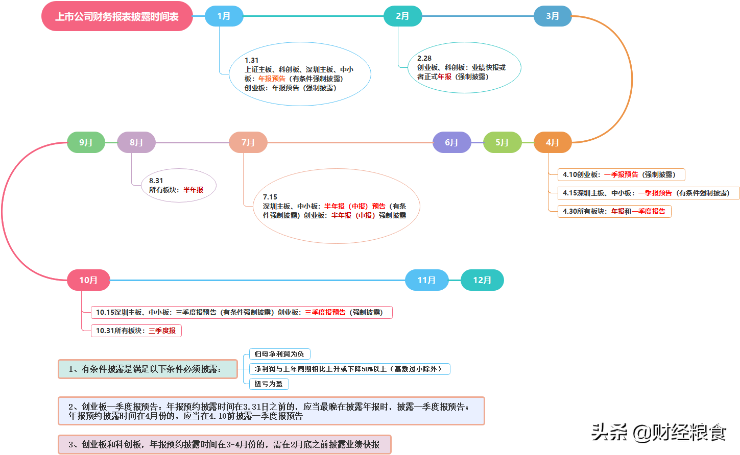 一圖看懂上市公司財務報表披露時間（建議收藏）
