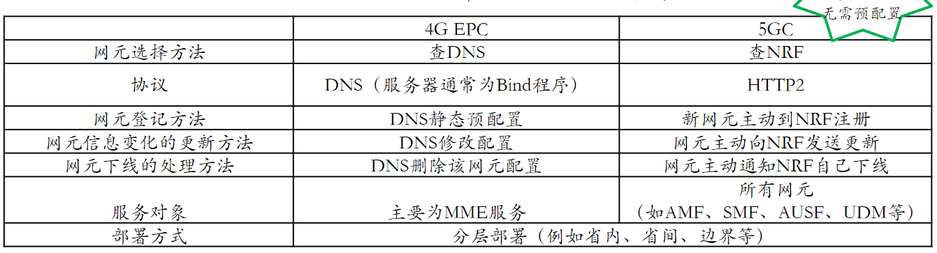 5GC基础自学系列 | 5GC基础之5GC中的网元发现与选择