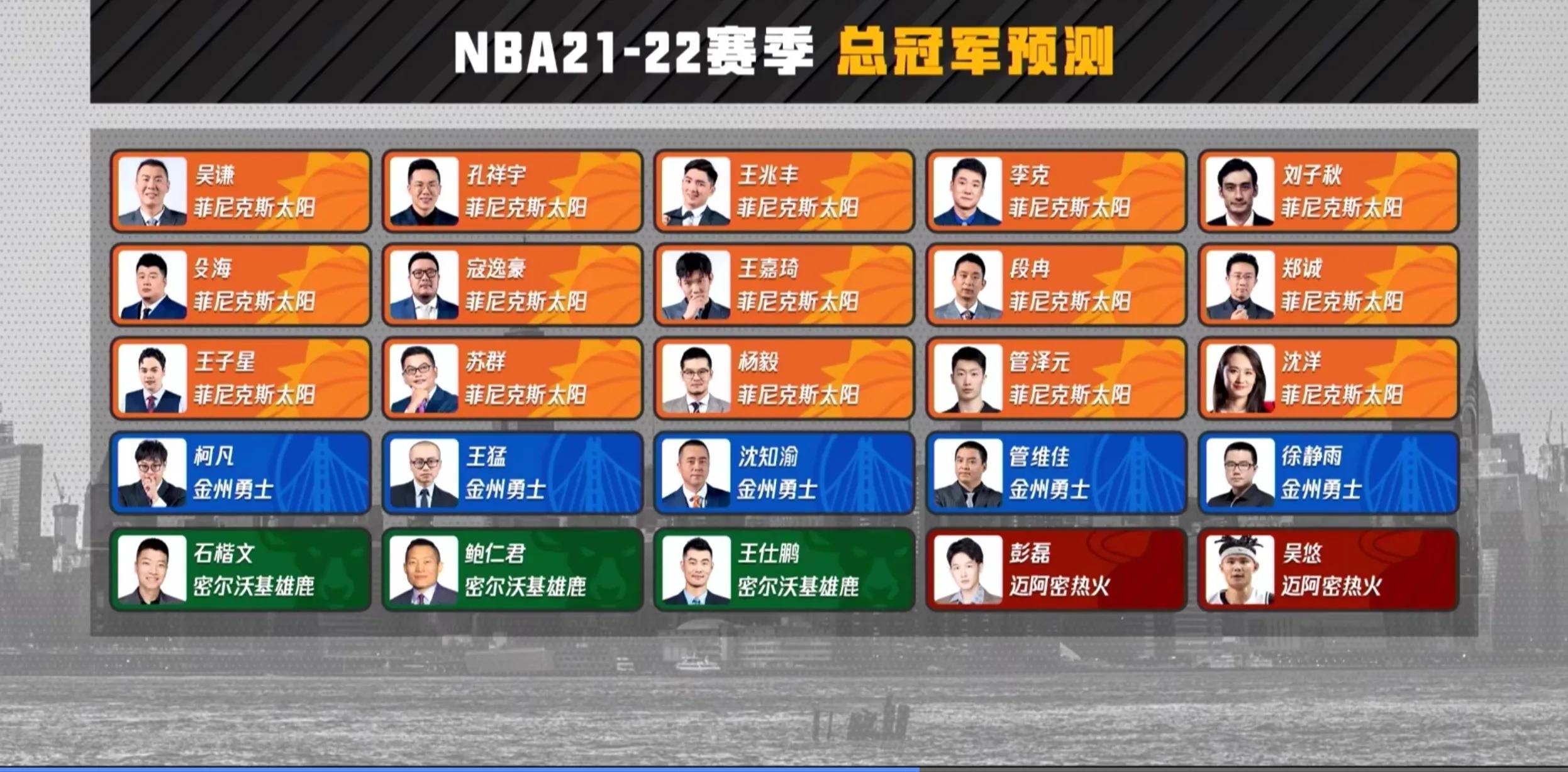 腾讯nba有哪些解说员最新(25位解说预测21-22赛季NBA总冠军：15人选择同一队，没有76人篮网)