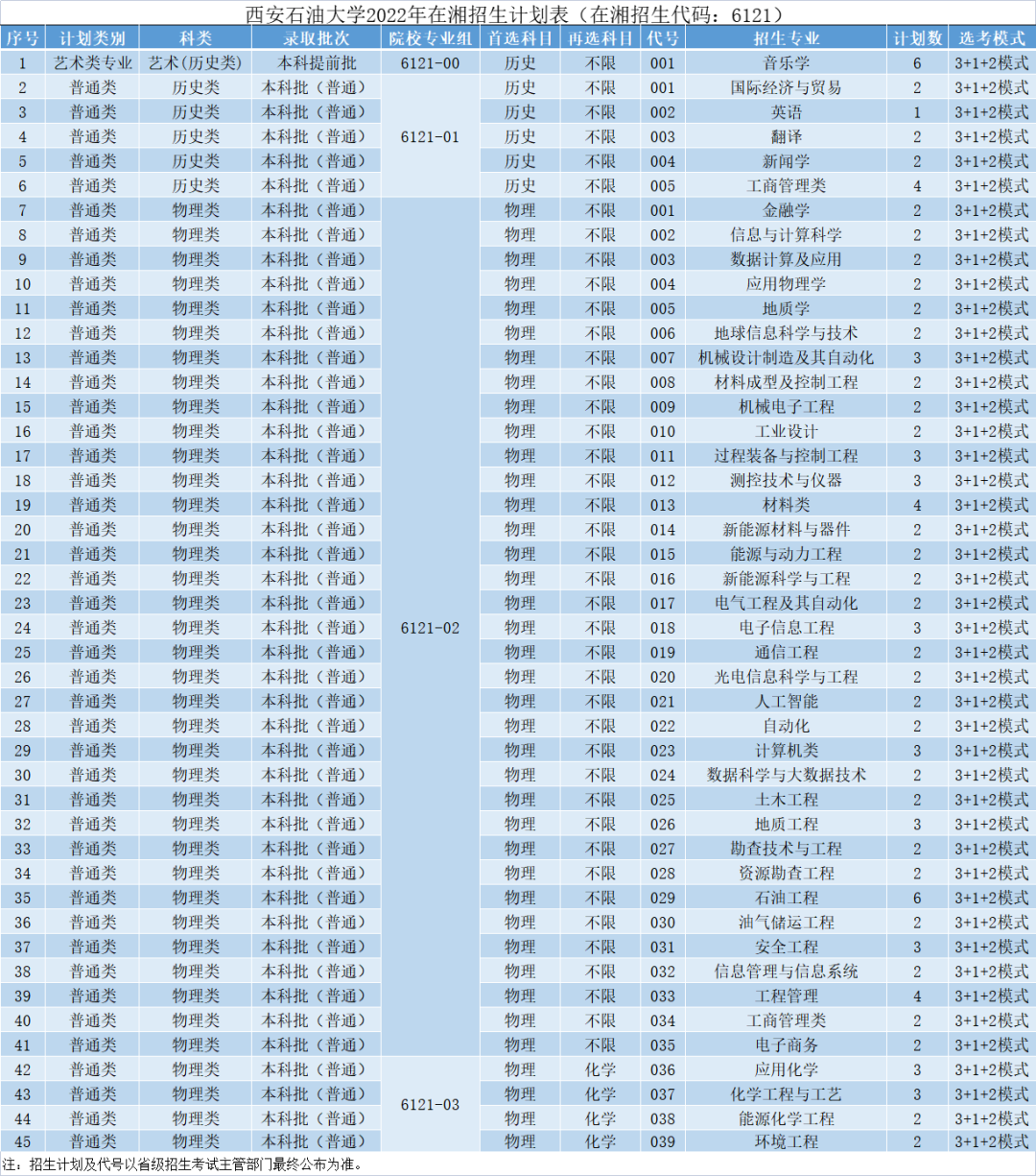 权威发布 | 西安石油大学2022年本科招生计划