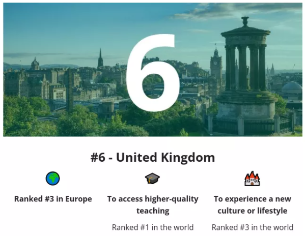 2022留学去哪个国家好？全球最佳留学国家top10榜单出炉