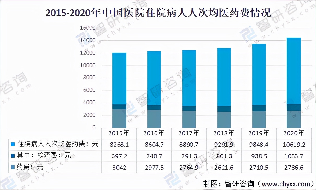 2020年中国住院病人人次均医药费分析：检查费占比增长「图」