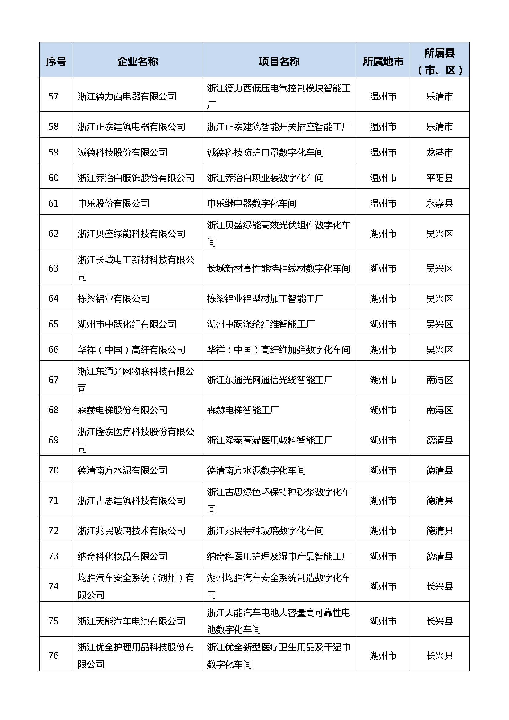 浙江：2021年省智能工厂（数字化车间）名单