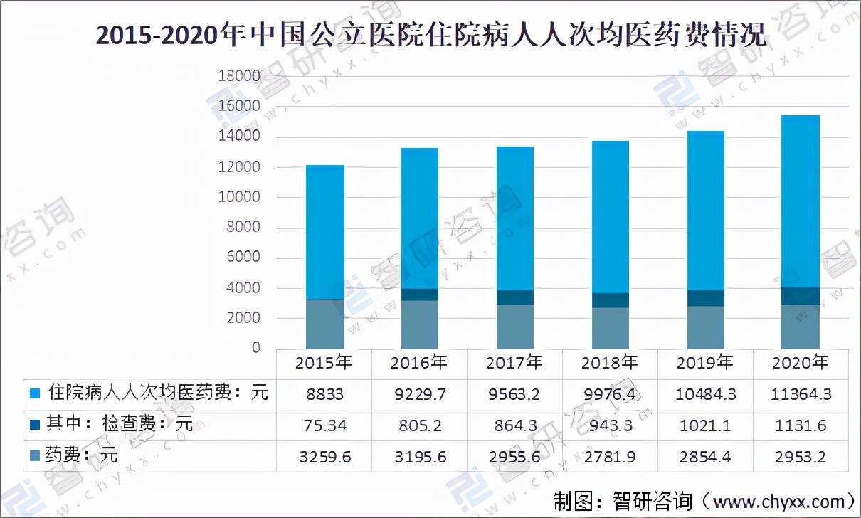 2020年中国住院病人人次均医药费分析：检查费占比增长「图」