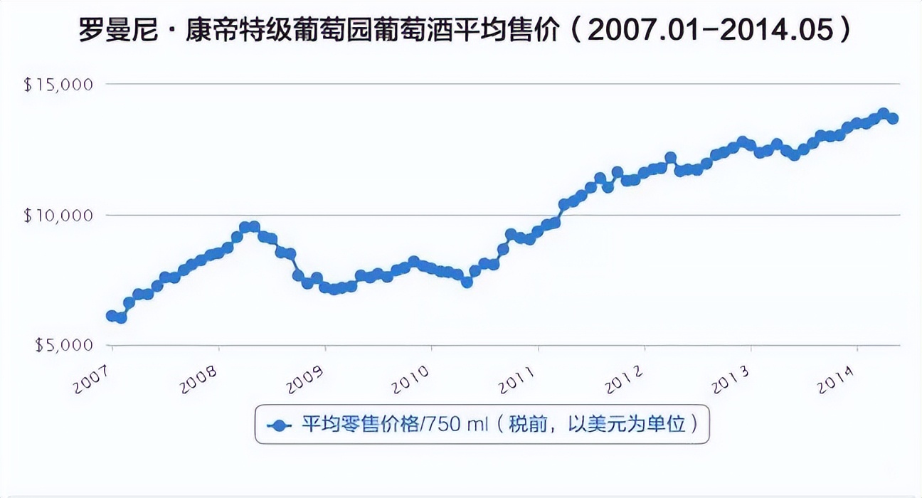 55.8万美元！罗曼尼·康帝为何天价成交屡次刷新葡萄酒拍卖纪录？