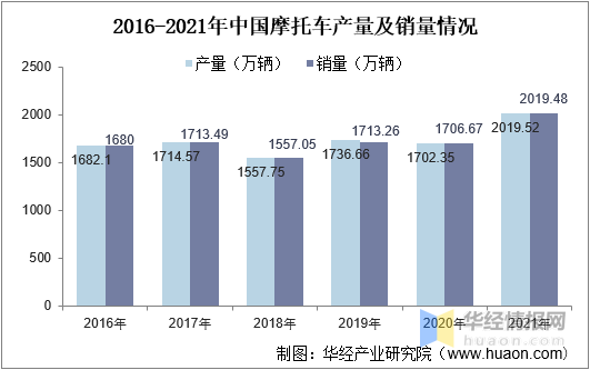 2021年全球及中國摩托車行業發展現狀，行業休閑娛樂市場不斷擴大