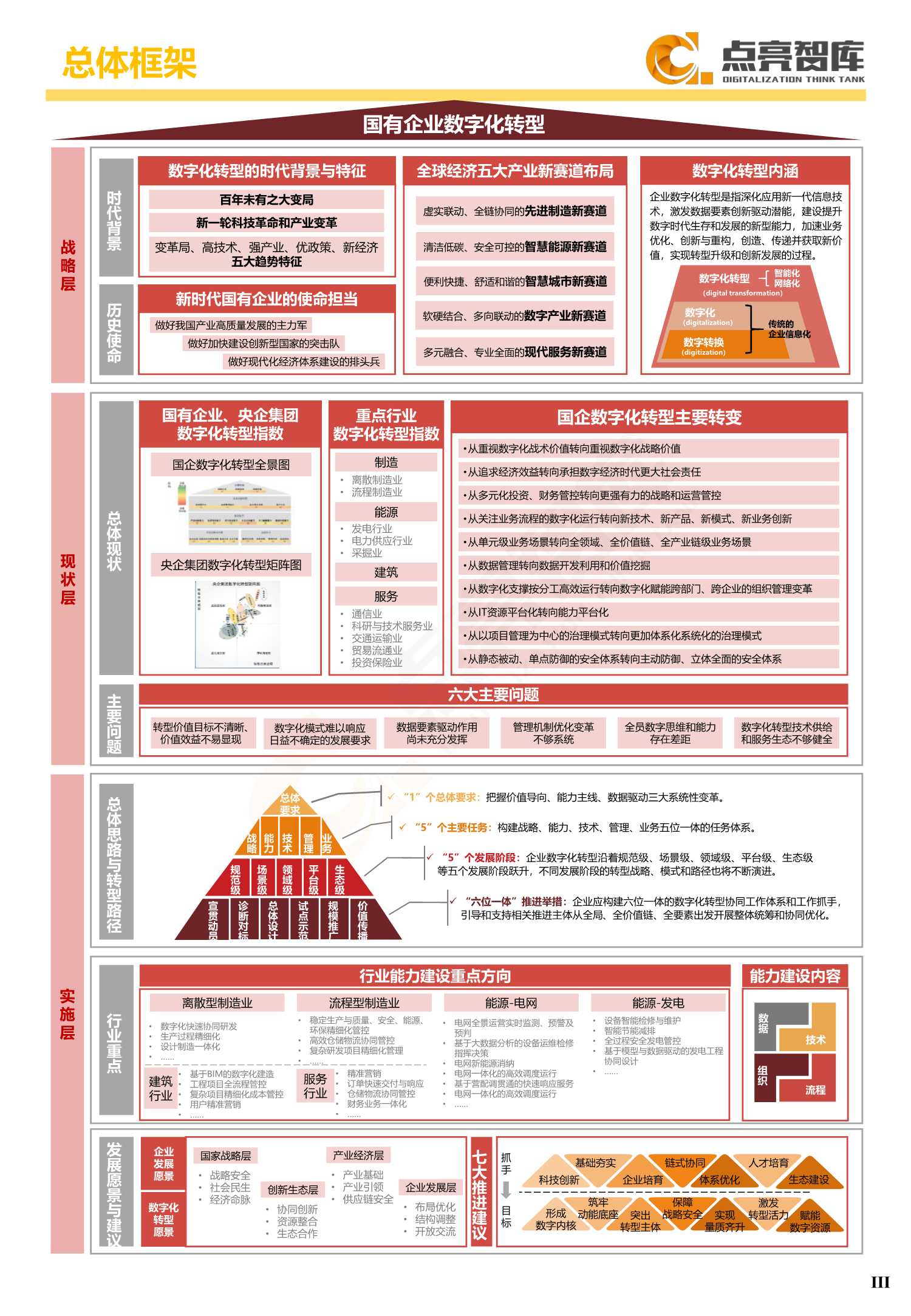 2021年国有企业数字化转型发展指数与方法路径白皮书