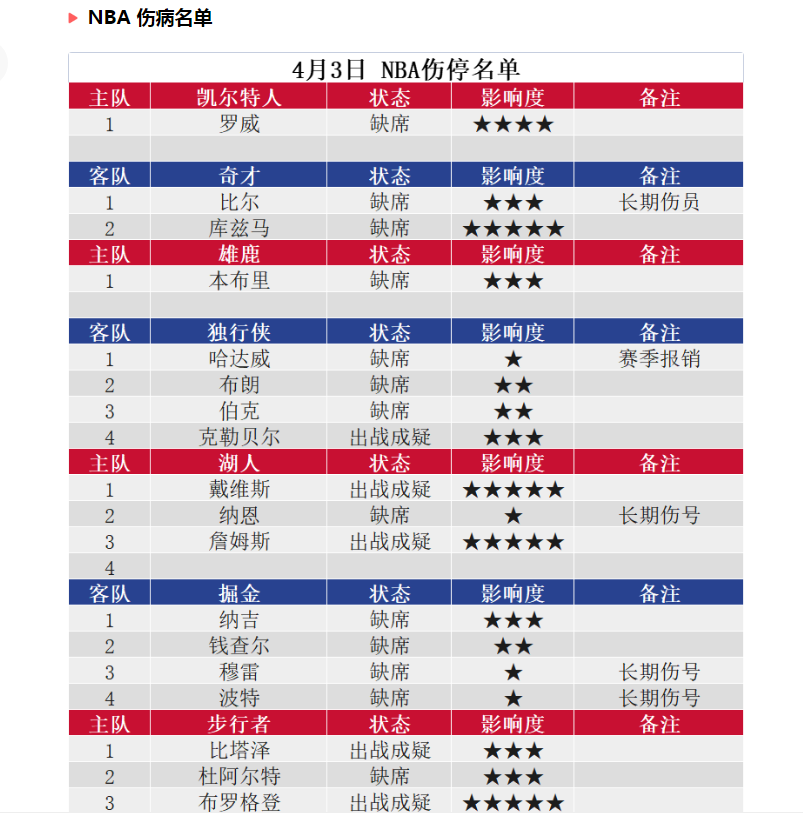 哪些软件可以看nba的信息(如何了解nba最新的球员伤停与复出情况，nba伤停表怎么查)