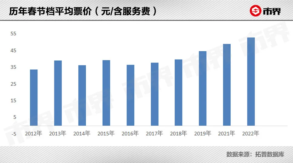 电影票这么贵,钱都被谁赚走了?