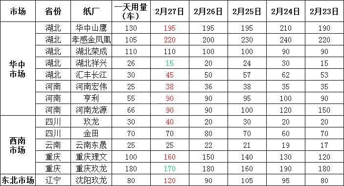 最新2月28日全国废纸报价已更新！全线下跌！跌20-50