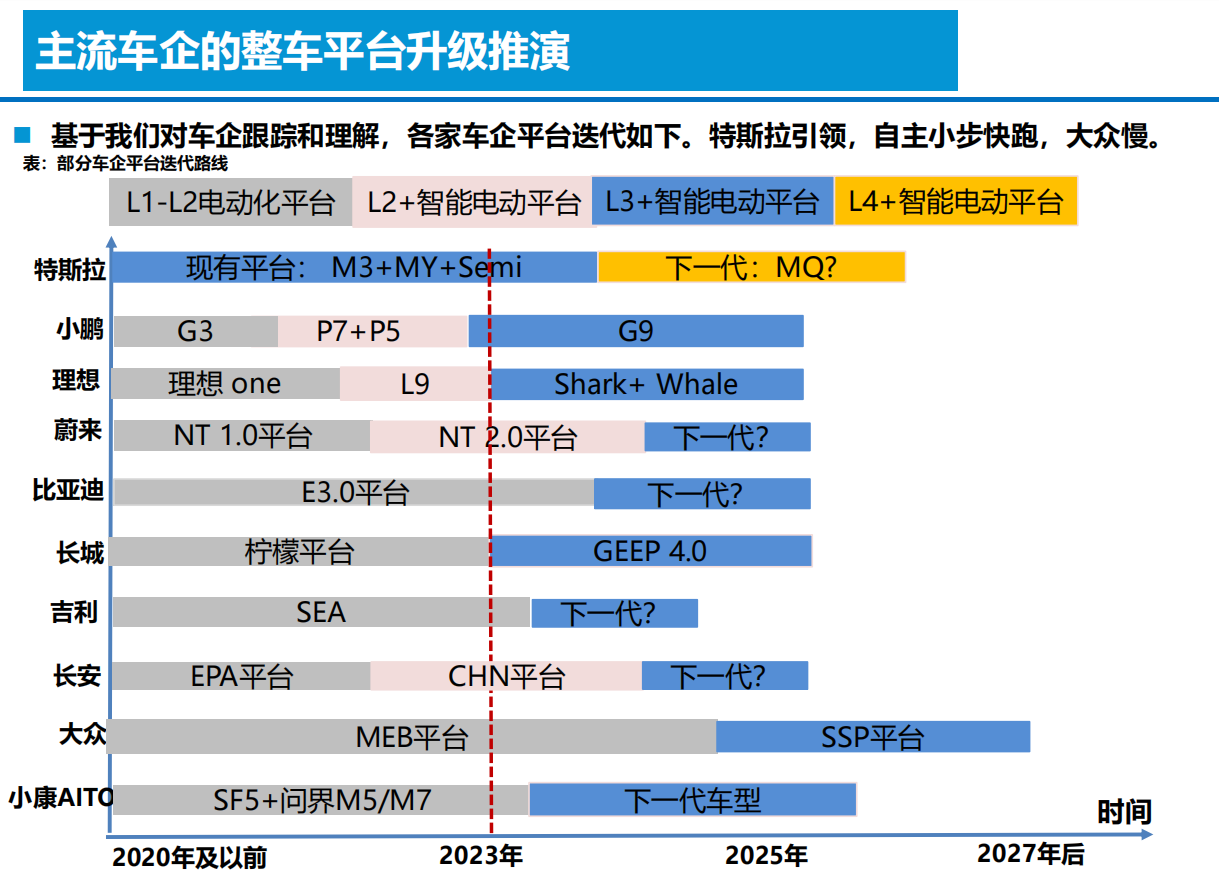 智能电动汽车技术投资框架