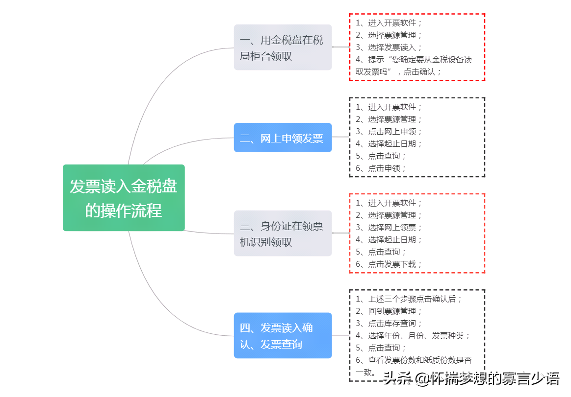 發票領取及讀入金稅盤的操作流程