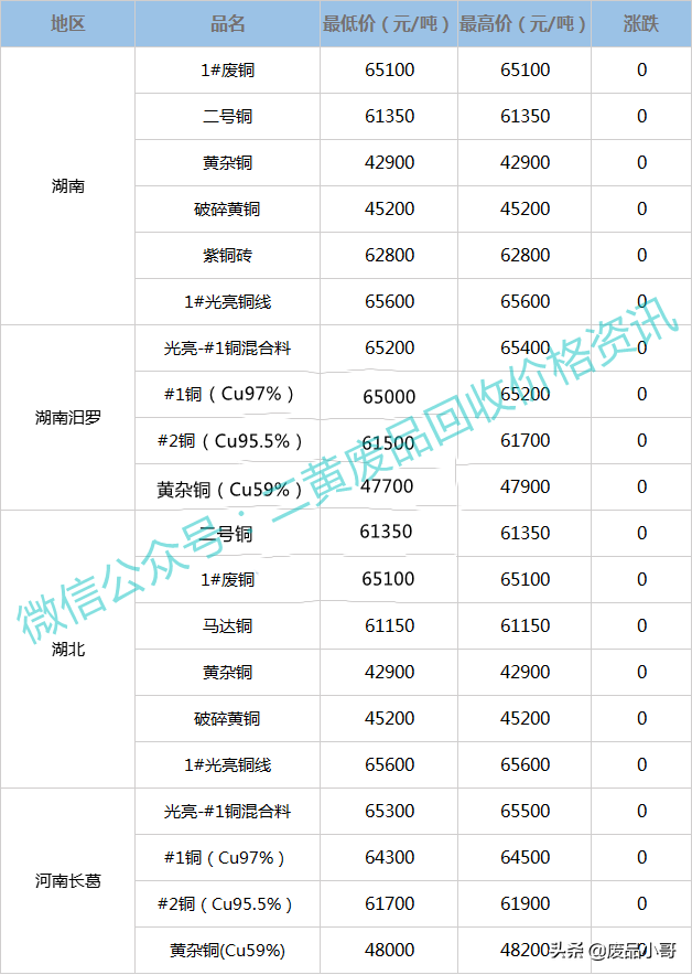 废铜价格最高上调400元，2022年3月9日废铜回收价格调整信息