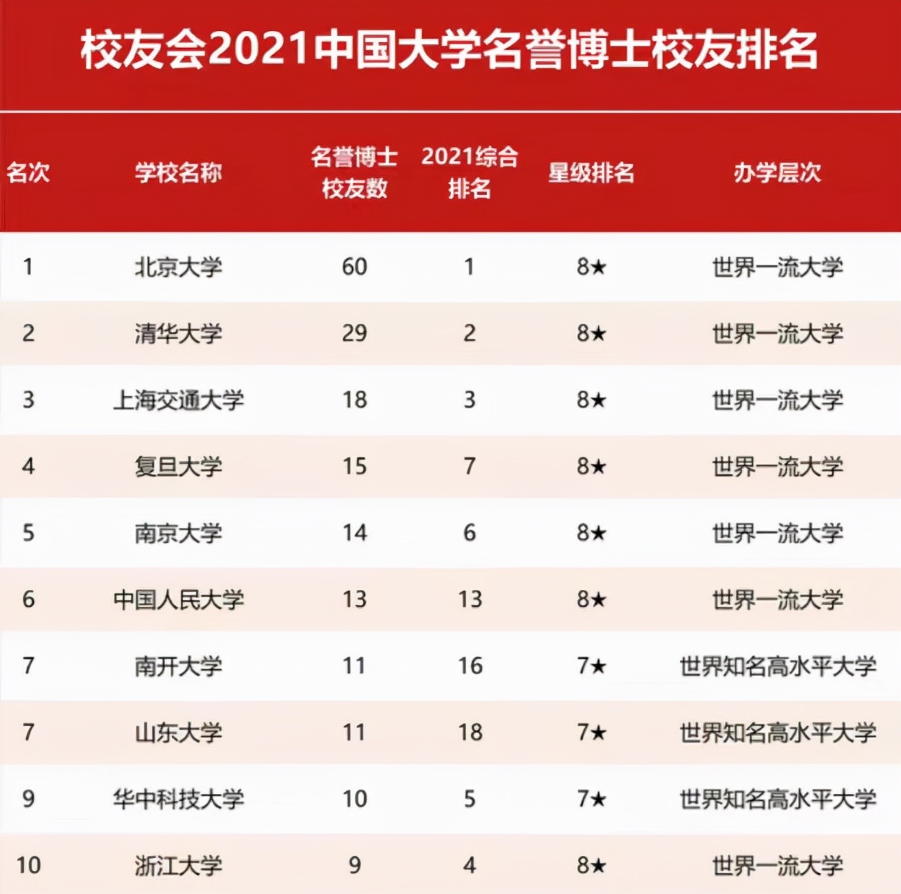 华侨大学位列2021年中国高校名誉博士校友排名前列