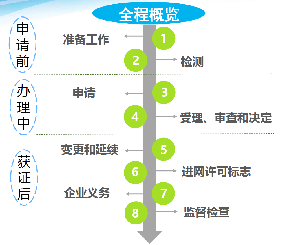 进网许可操作指南