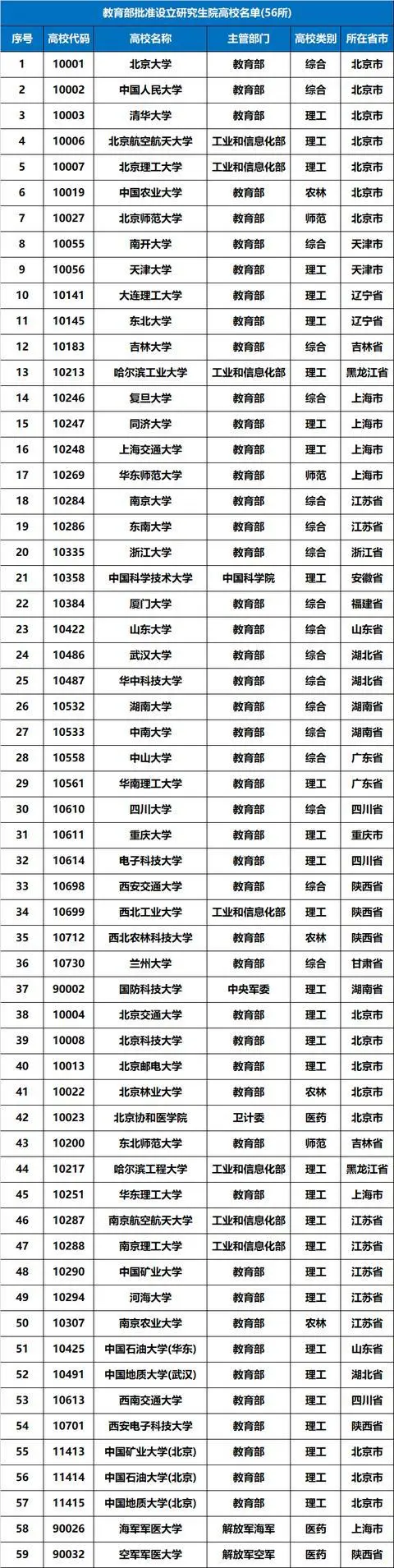 34所、56所、这到底是那几个学校？分别代表了什么？