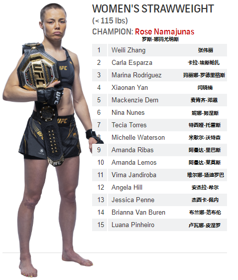 ufc世界排名(UFC各量级最新排名 2022.03.15更新)