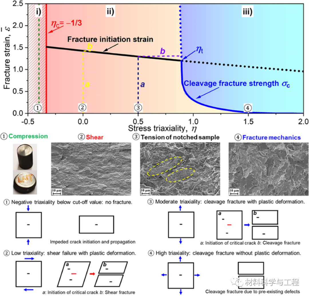 顶刊《IJP》：BCC钢在零下196ºC的低温塑性及断裂机制转变行为