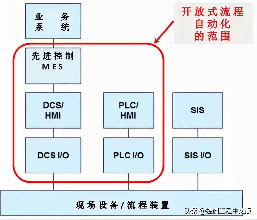 彭瑜 | 开放自动化——工业自动化的未来
