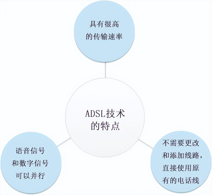 internet各种接入技术