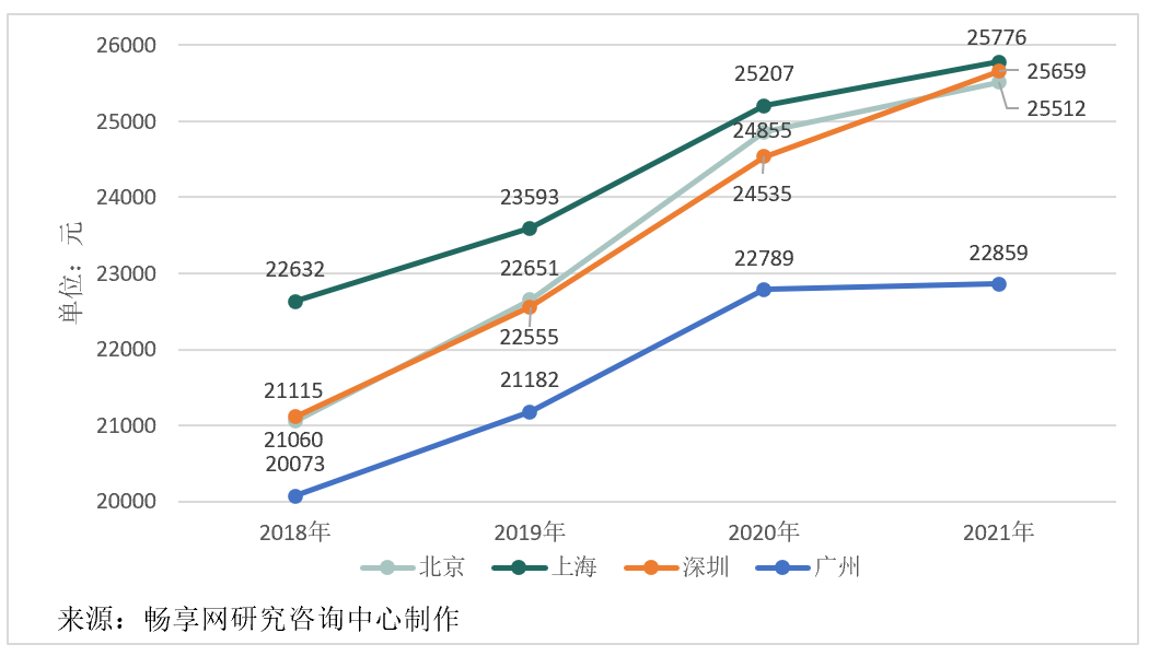 主要城市软件运维人月费率取值探研