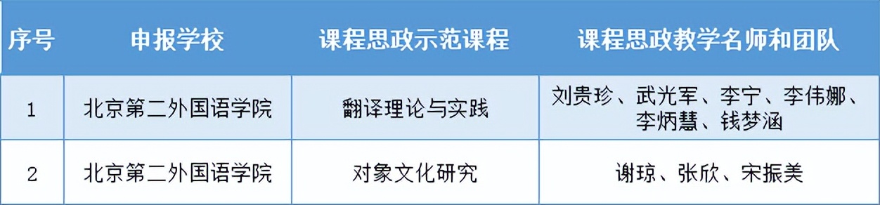 关注！北京市教委发布名单，北二外被提及7次，多位老师上榜
