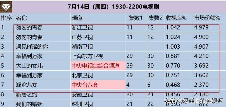 电视剧收视率排行榜，《滹沱儿女》排在最后《幸福到万家》仅第三
