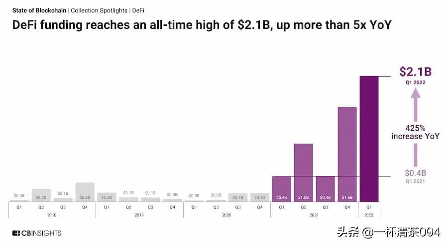 13 张图看懂 2022 年一季度区块链行业投融资趋势