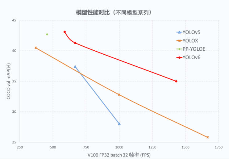 美团yolov6新鲜出炉 浅尝过程（精度超过yolov5 yolox）