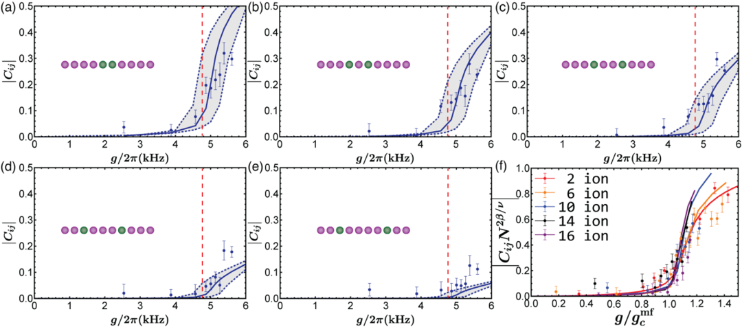 清华大学实现基本多体模型的离子阱量子模拟，超越经典超算