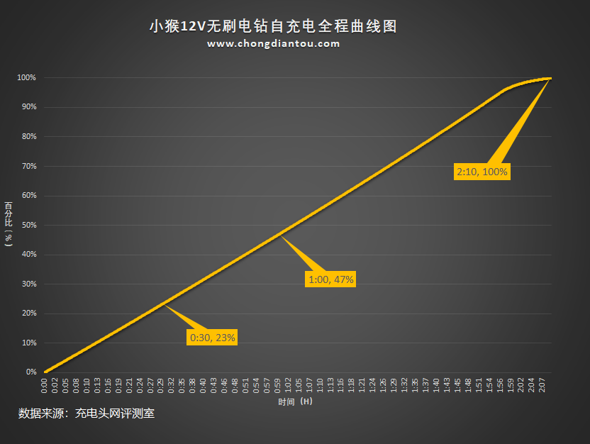 从木工到钻墙都好使，小猴无刷电钻开箱体验