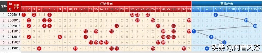 22017期双色球五种走势图，蓝球汇总只有两个号码