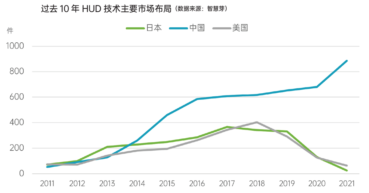 报告：车载抬头显示技术三国争霸，中企有望在技术迭代中弯道超车