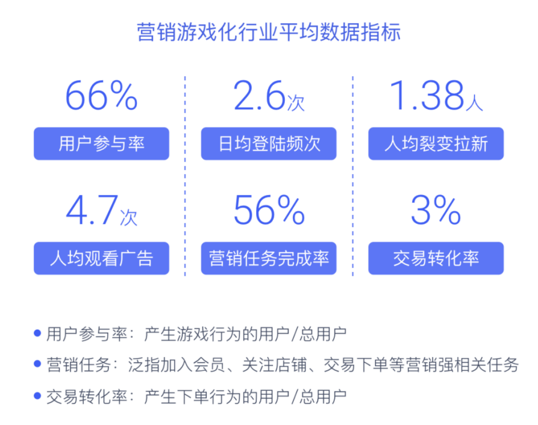 2022营销游戏化洞察报告：私域内卷，品牌如何用游戏留住年轻人