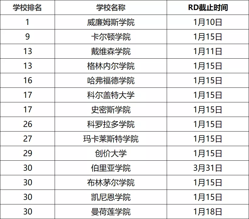 还有机会！盘点1月15日及之后才截止申请的美本大学