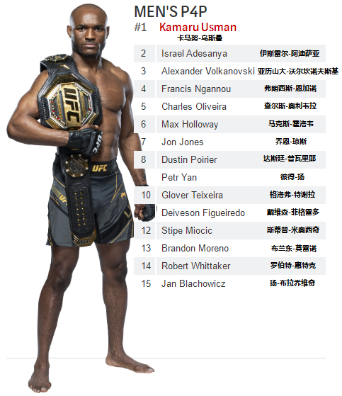 ufc世界排名(UFC各量级最新排名 2022.03.15更新)