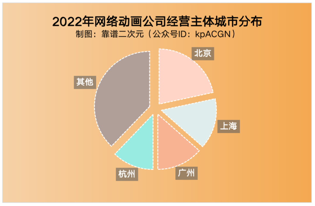 2022年「中国动画」产业地图