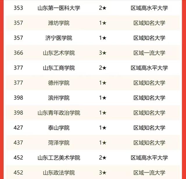 2022年山东省大学排名45强：山东大学独占鳌头，建议考生收藏