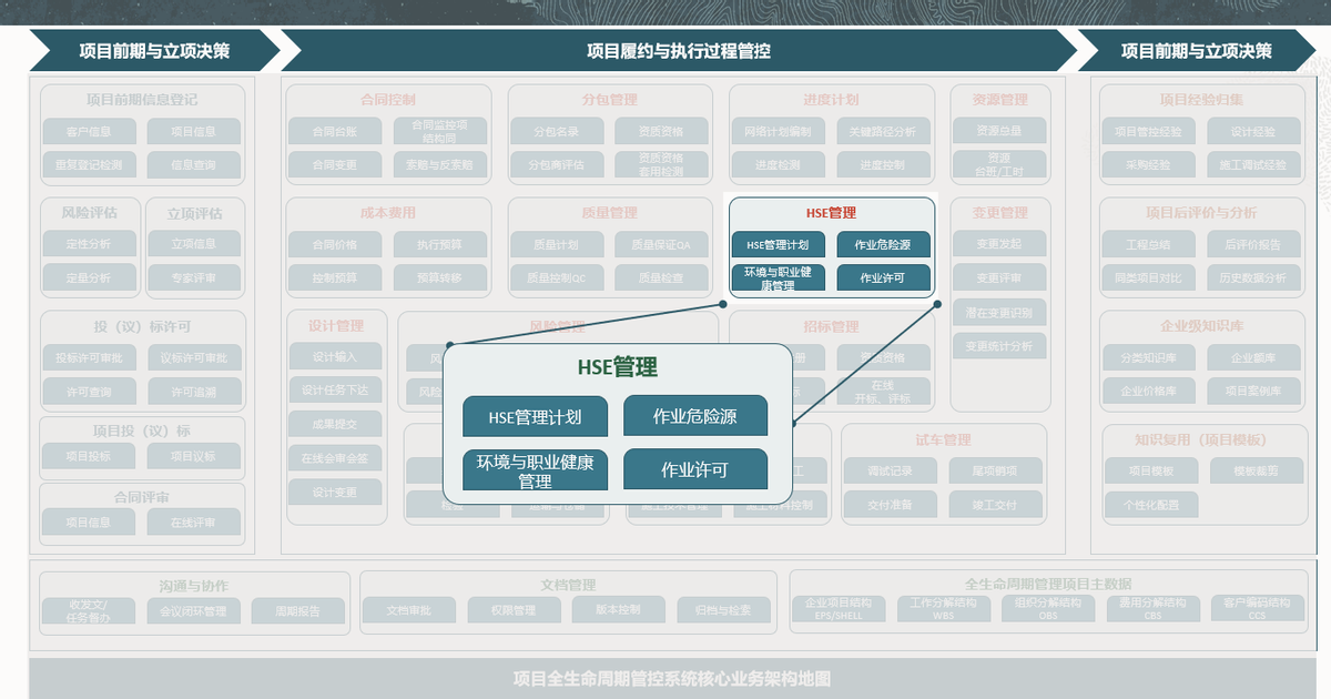Oracle项目管理系统之HSE