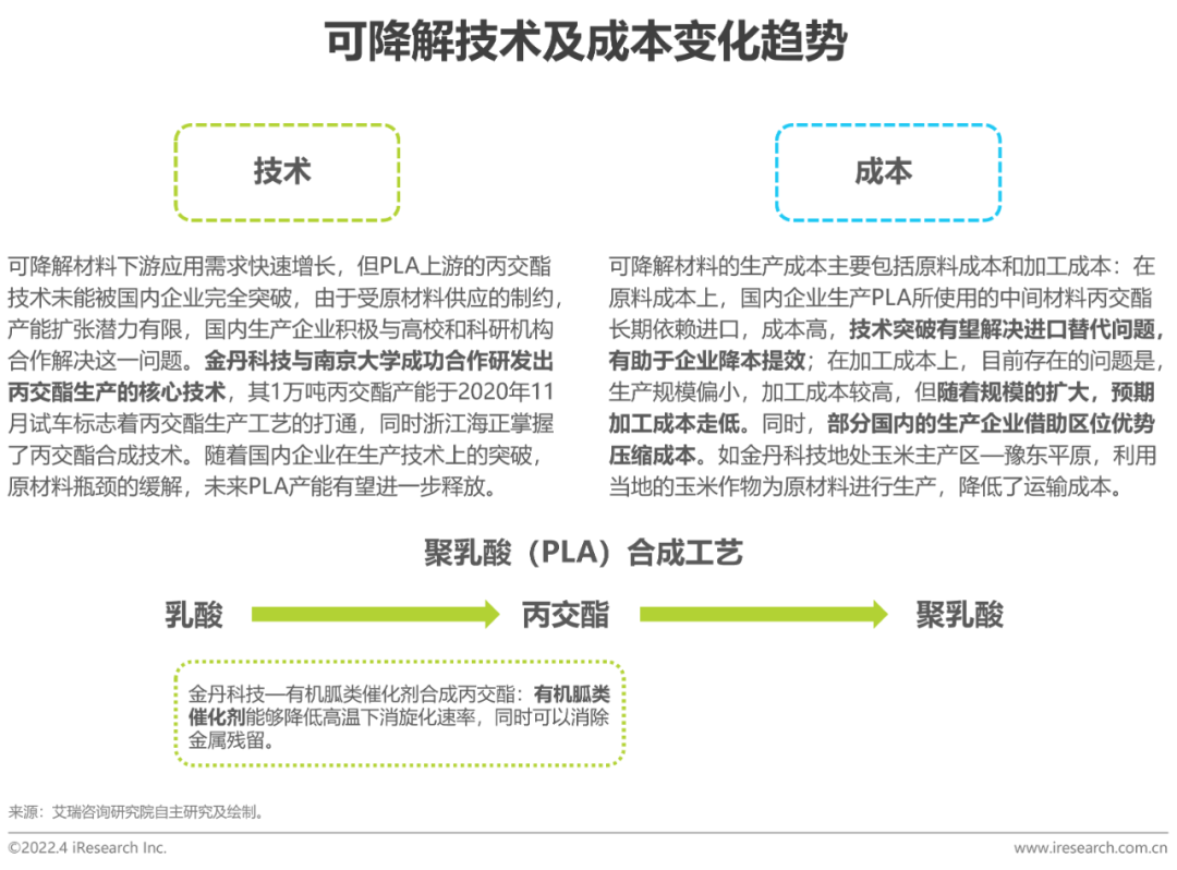 2022年中国可降解材料市场研究报告