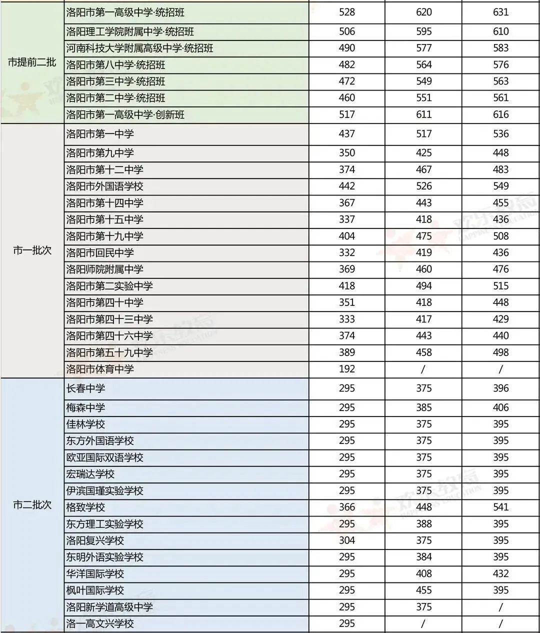 超全整理！近三年河南省各地市高中录取分数线参考