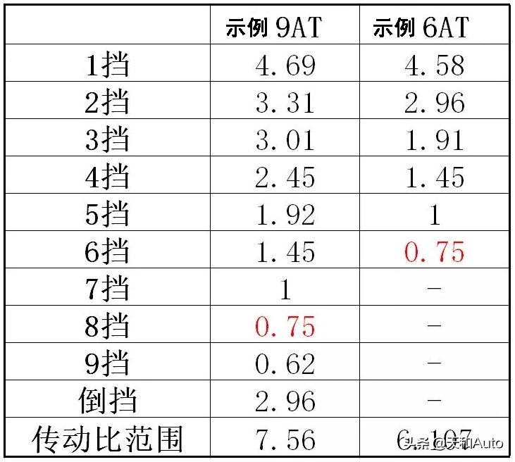 本应该“丝般顺滑”的无级变速器，为何也有换挡顿挫问题？