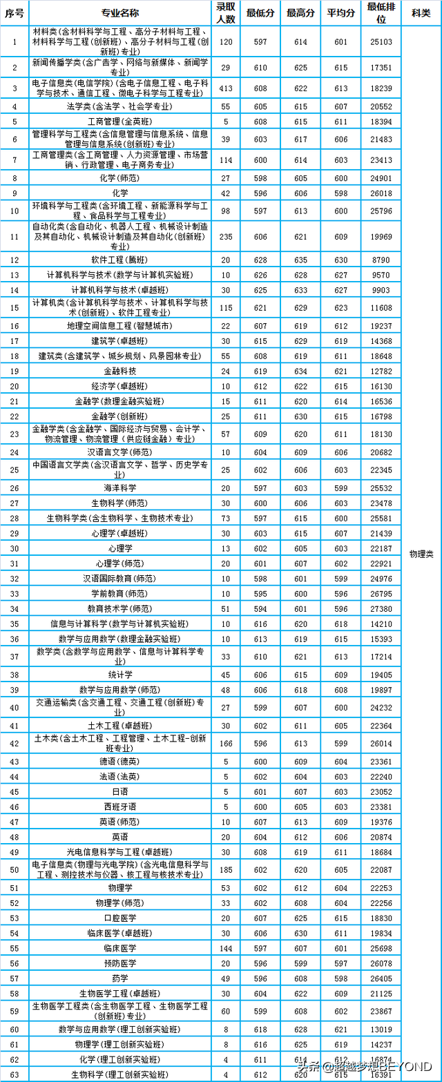 深圳大学2021年广东省各专业录取分数和排位情况
