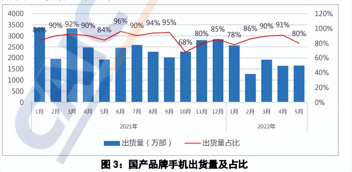 既要面对下滑，还要面对苹果，5月国内手机厂家太难了