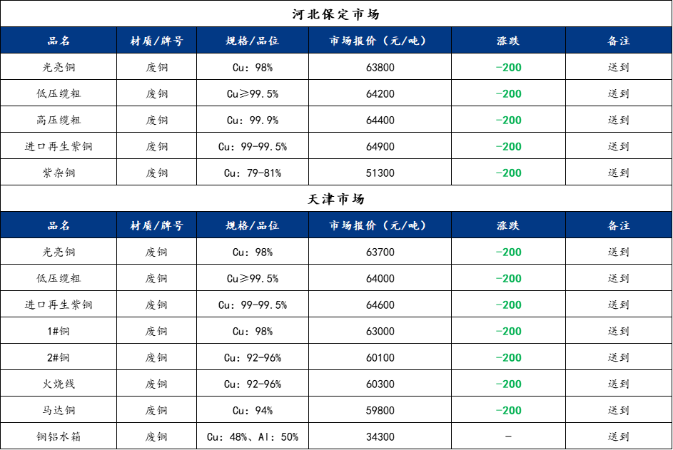 今日铜价下跌12月29日Mysteel废铜价格汇总（附铜厂价格）