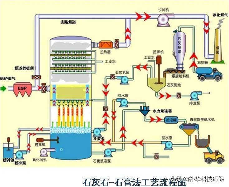 86種廢氣處理工藝流程圖，趕快收藏